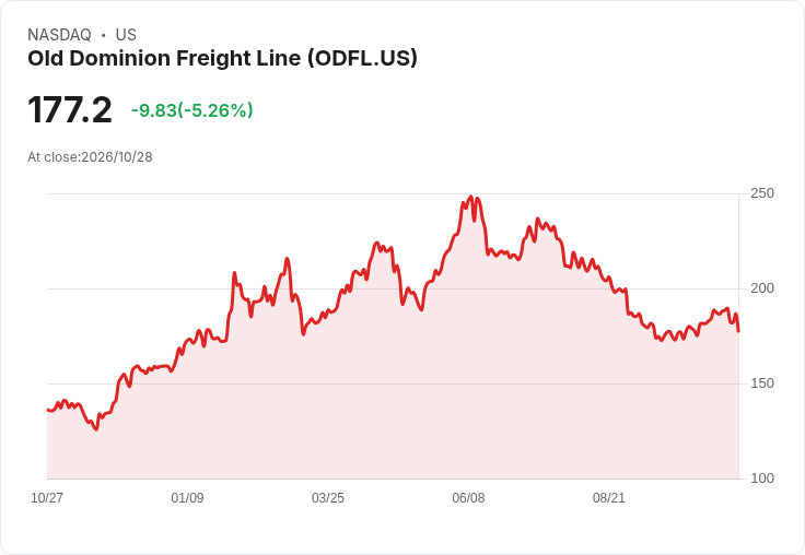 【22:11 即時新聞】Old Dominion Freight Line(ODFL) 跌逾5％：短線拉回月線下方、技術指標高檔轉弱