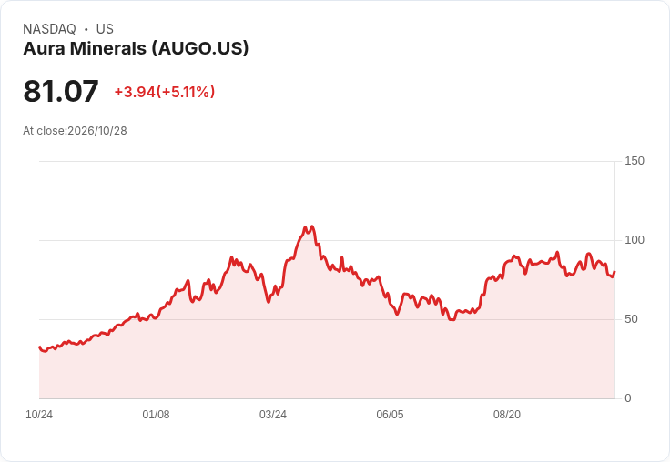 【01:02 即時新聞】Aura Minerals(AUGO) 盤中勁揚逾5％　短線K值轉強、站穩多條均線