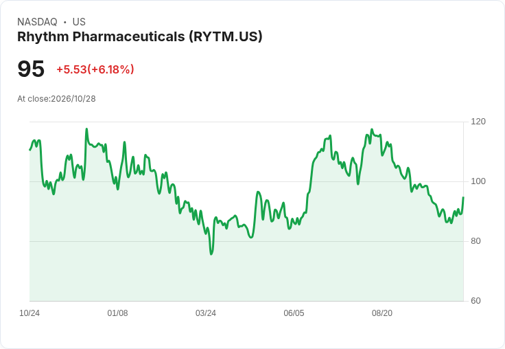 【04:00 即時新聞】Rhythm Pharmaceuticals(RYTM)盤中勁揚5.48%/KD黃金交叉、MACD收斂帶動技術性反彈