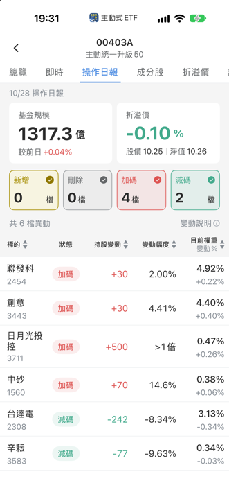 【00403A】10/28 操作日報｜重手加碼半導體，這檔持股直接翻倍