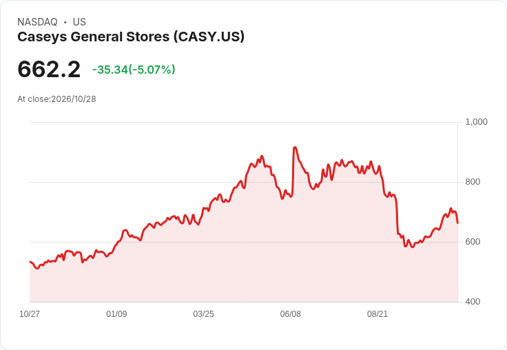 【22:30 即時新聞】Caseys General Stores(CASY) 盤中重挫逾5％｜KD 高檔反轉、MACD 多頭動能趨緩