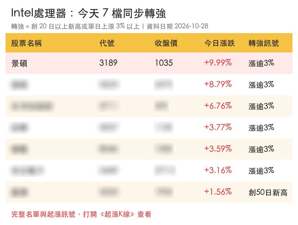 【最新消息】ABF載板需求升溫，「覆晶載板廠」收1035元漲停！