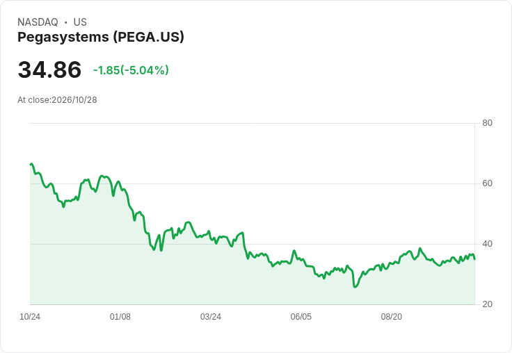 【02:28 即時新聞】Pegasystems(PEGA) 重挫 5％：短線漲多後技術指標高檔降溫引發回調