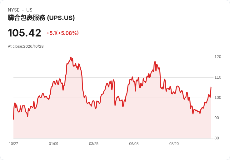 【02:00 即時新聞】United Parcel Service(UPS) 大漲逾5％：Q3優於預期、全年營收展望再上修激勵買盤