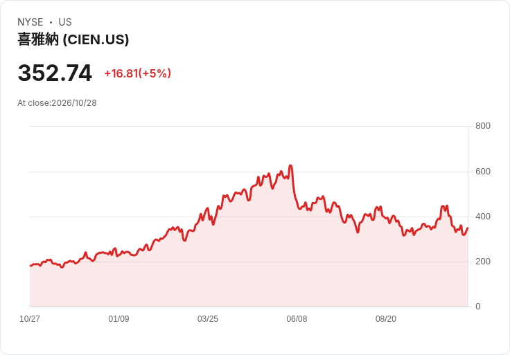 【03:35 即時新聞】Ciena(CIEN)盤中勁揚逾5% 技術指標低檔反彈、年線成關鍵壓力