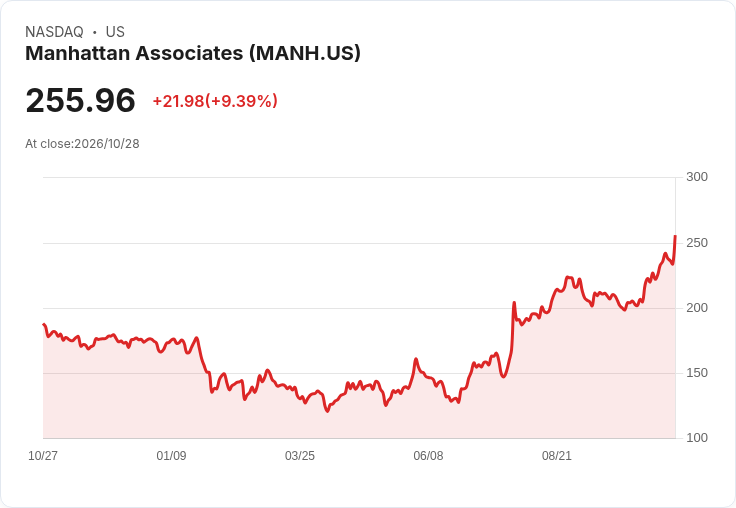 【21:31 即時新聞】Manhattan Associates(MANH) 急漲逾9％：上調全年財測激勵買盤湧入