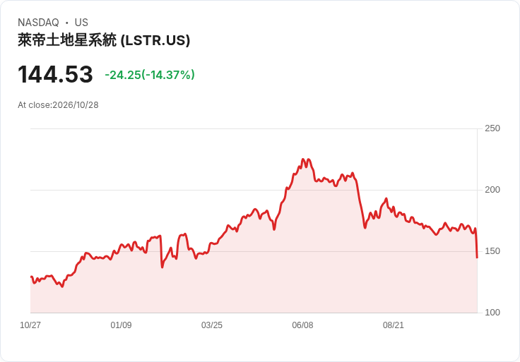 【21:35 即時新聞】Landstar System(LSTR) 重挫逾15％／股價跌破均線支撐、技術面轉弱加速賣壓