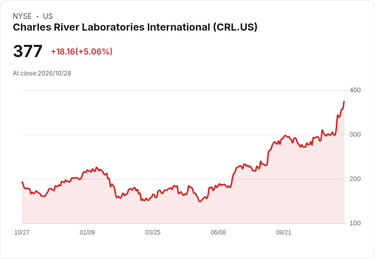 【22:36 即時新聞】Charles River Laboratories International(CRL) 飆漲逾5% 技術指標全面轉強推升買氣