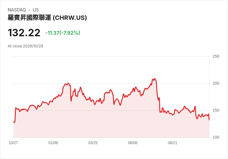 【21:31 即時新聞】C.H. Robinson Worldwide(CHRW) 急跌7.18％：短線反彈後再度走弱、均線壓力沉重