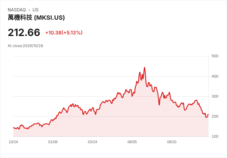 【03:35 即時新聞】MKS (MKSI) 盤中勁揚逾5% 超跌後技術指標低檔反彈