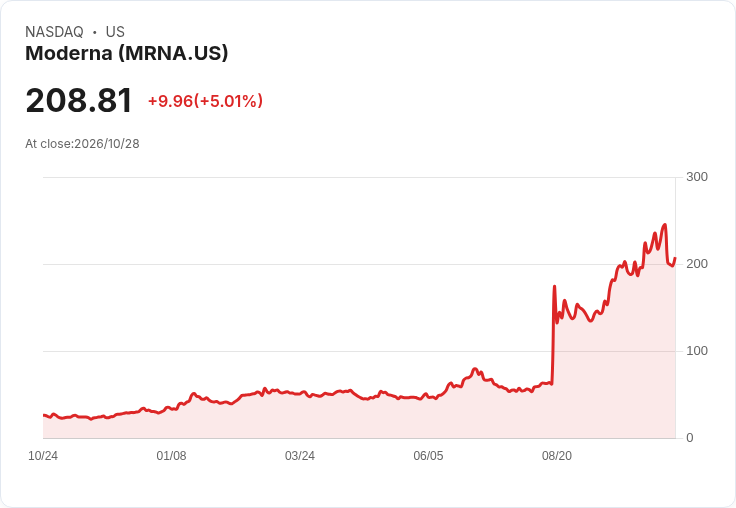 【03:58 即時新聞】Moderna(MRNA) 續漲逾5%:先前癌症疫苗利多修正後買盤回穩