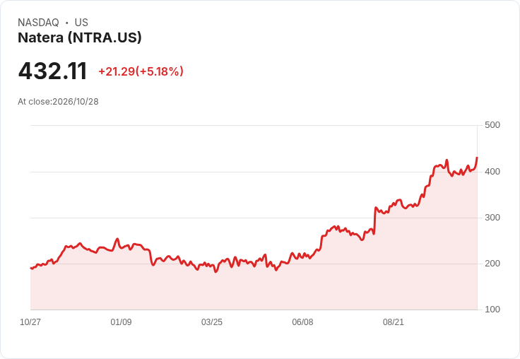 【23:19 即時新聞】Natera(NTRA) 盤中大漲5.09% 技術指標轉強、沿均線上攻