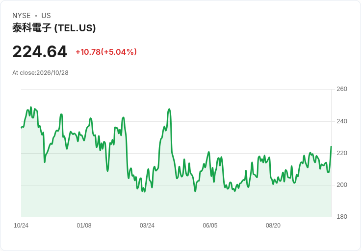 【03:26 即時新聞】TE Connectivity plc(TEL) 盤中勁揚逾5% 技術指標止跌反彈、年線成關鍵壓力