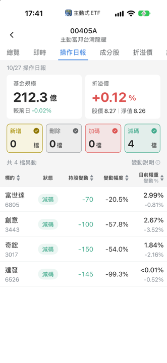 【00405A】10/28 操作日報｜淨值大漲近5％，唯一加碼信驊