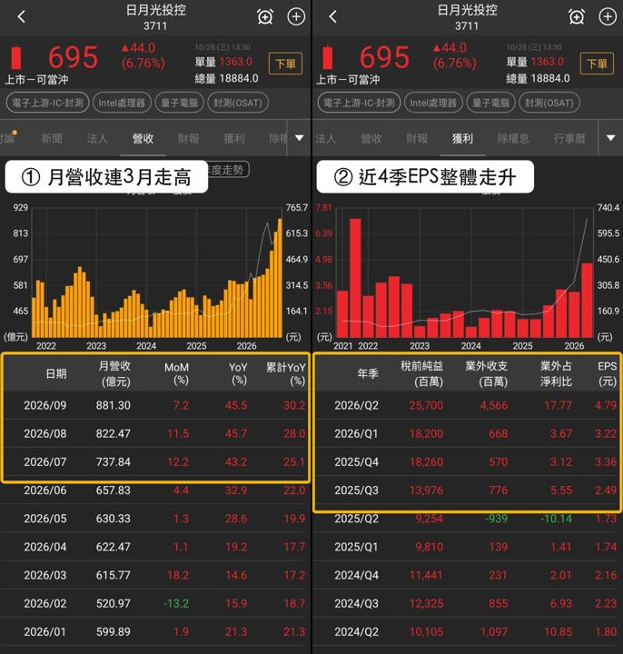 【最新消息】法說會前買盤升溫，「IC封測廠」收漲6.76％！