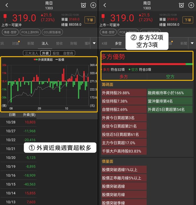【最新消息】同日入列3個多方清單，「塑膠加工龍頭」重返5日線能守300元？