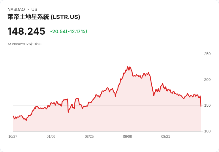 【21:32 即時新聞】Landstar System(LSTR) 重挫逾12％／跌破短期均線、技術面轉弱引發賣壓