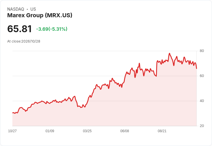 【23:54 即時新聞】Marex Group(MRX) 盤中重挫逾5％　技術指標轉弱壓回季線附近