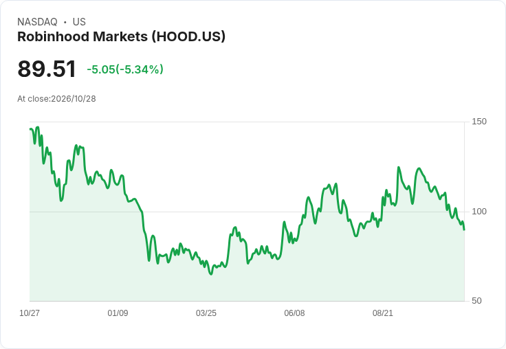 【21:31 即時新聞】Robinhood Markets(HOOD) 早盤重挫逾5％／Q3 盈餘不如預期、交易動能受質疑