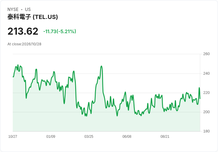 【21:34 即時新聞】TE Connectivity plc(TEL) 盤中重挫逾5％：跌破短期均線、技術指標轉弱