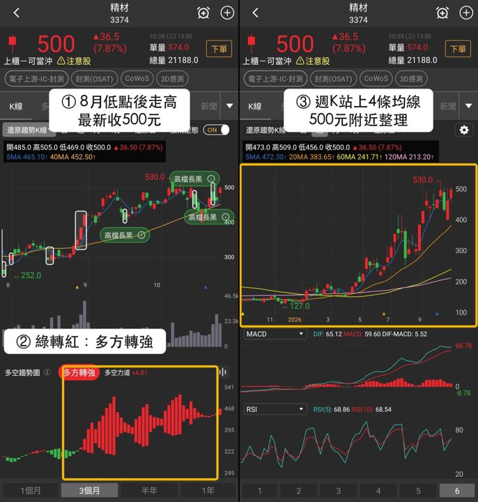 【最新消息】3D感測買盤擴散,「3檔概念股」同步收紅!