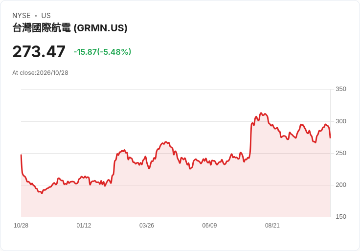 【23:05 即時新聞】Garmin(GRMN) 跌逾5％　高檔震盪、KD轉弱引發技術賣壓