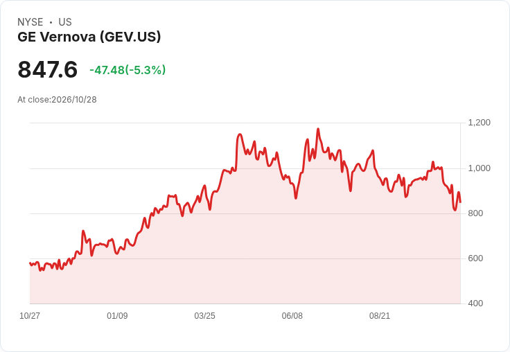 【21:36 即時新聞】GE Vernova(GEV) 盤中重挫逾5％　KD與MACD持續走空、跌破長期均線