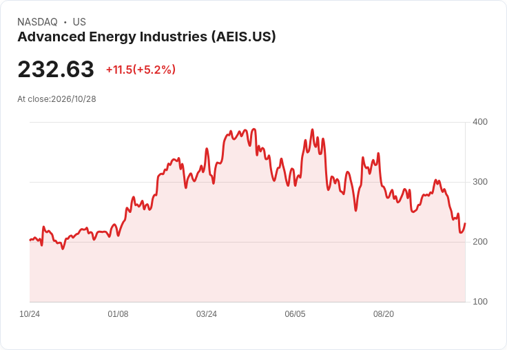 【00:21 即時新聞】Advanced Energy Industries(AEIS) 盤中勁揚逾5％　技術指標仍偏弱反彈