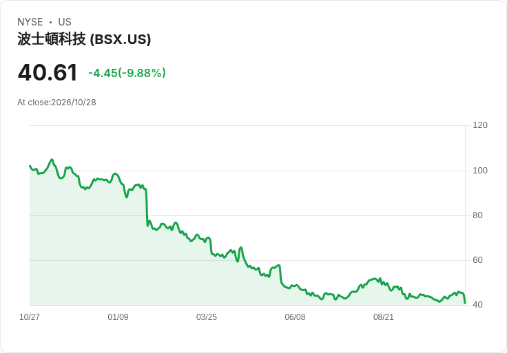 【21:34 即時新聞】Boston Scientific(BSX) 暴跌逾10％ 失守短中期均線、技術指標轉弱承壓