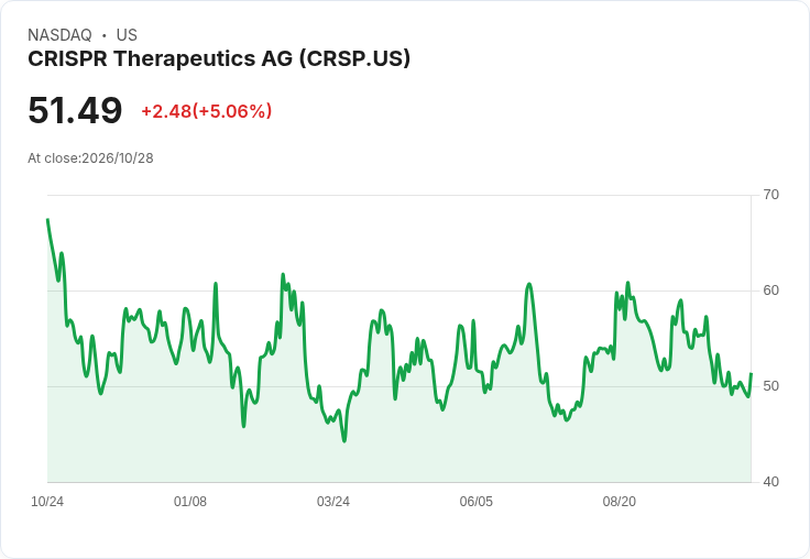 【03:58 即時新聞】CRISPR Therapeutics AG(CRSP) 盤中勁揚逾5% K值反彈、MACD空方鈍化帶動買盤回補