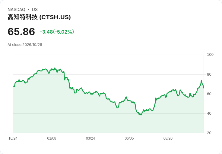 【00:13 即時新聞】Cognizant Technology Solutions(CTSH) 重挫逾5％：技術指標高檔轉弱引發修正壓力