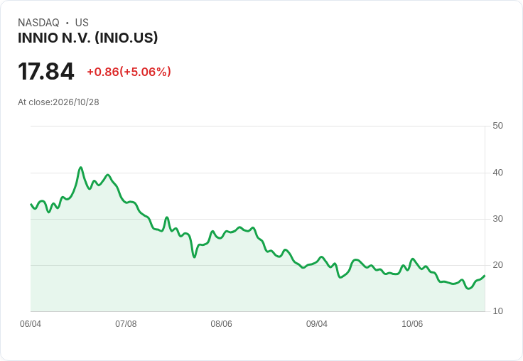 【21:57 即時新聞】INNIO N.V. (INIO) 盤中勁揚逾5% 技術指標回升、短線反彈動能增強