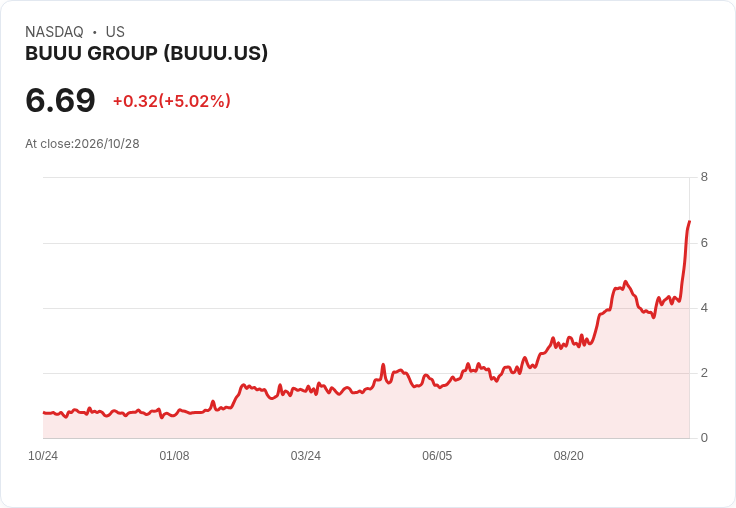 【03:59 即時新聞】BUUU GROUP(BUUU) 盤中大漲5% 攻高突破年線動能延續