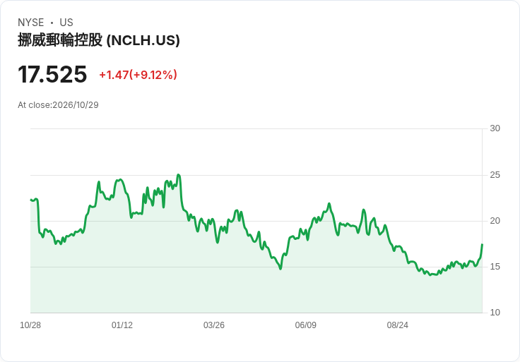 【21:31 即時新聞】Norwegian Cruise Line(NCLH) 勁揚逾10％／跟漲 Royal Caribbean 財報利多與產業需求強勁