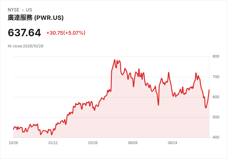 【21:45 即時新聞】Quanta Services(PWR) 盤中勁揚逾5％ 技術指標脫離超賣區帶動反彈