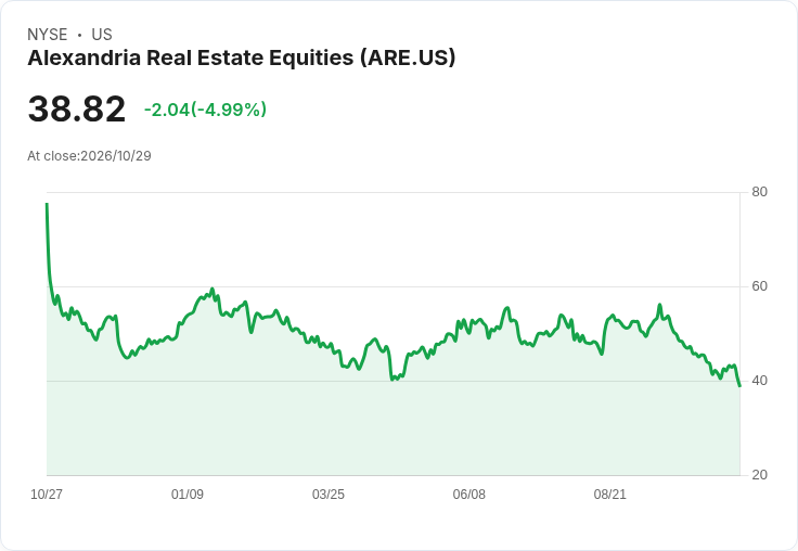 【02:00 即時新聞】Alexandria Real Estate Equities(ARE) 跌逾5%/KD低檔反彈受年線壓抑、MACD仍偏空