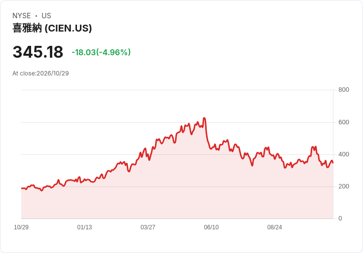 【21:42 即時新聞】Ciena(CIEN) 重挫逾5％／KD高檔反轉、MACD翻空賣壓續增