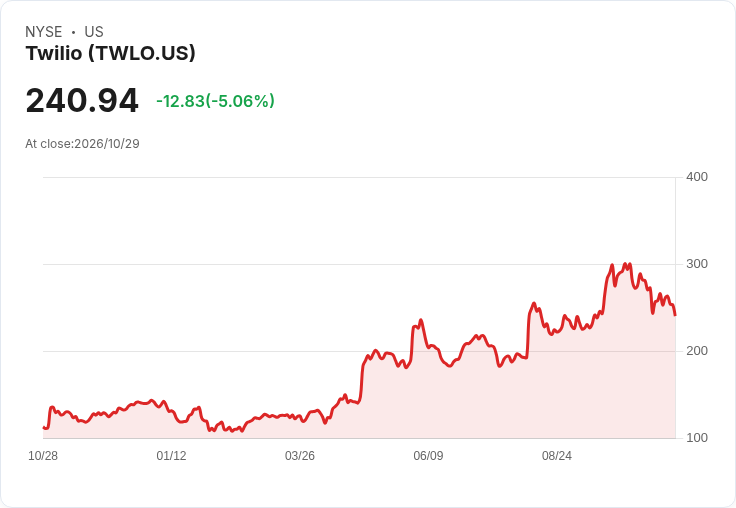 【21:30 即時新聞】Twilio(TWLO) 跌5.06％／KD低檔徘徊、MACD持續背離壓抑走勢