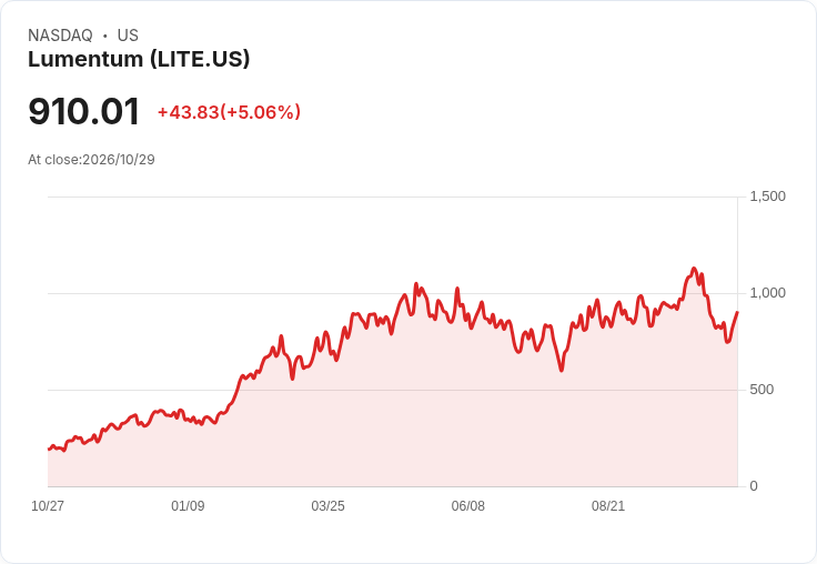 【02:36 即時新聞】Lumentum（LITE）勁揚逾5％／外資首度納入追蹤喊買、AI行情回溫點火光通訊