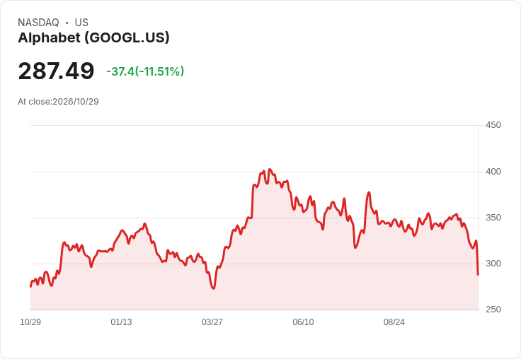 【21:30 即時新聞】Alphabet (GOOGL) 暴跌逾11％／財報雙重失利與AI重資本支出引爆賣壓