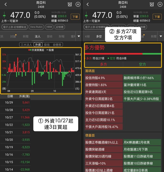 【最新消息】HBM法人買超47.6億，「3檔概念股」強弱分明！