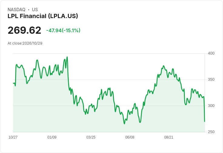 【03:47 即時新聞】LPL Financial(LPLA) 急挫逾15％ 跌破季年線 技術面全面轉空