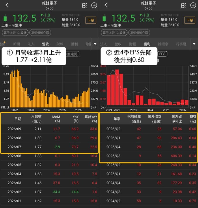 【最新消息】高速傳輸介面資金聚焦,「3檔概念股」近5日都上漲!