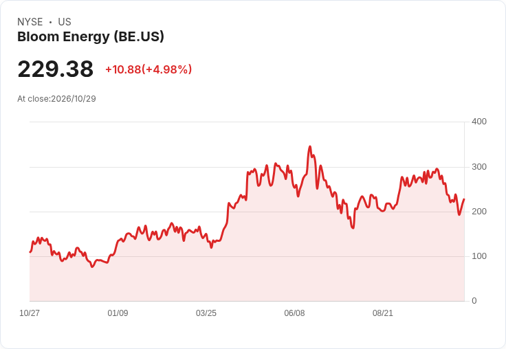 【02:38 即時新聞】Bloom Energy(BE) 飆漲5％：K值回升、脫離超賣帶動技術性反彈