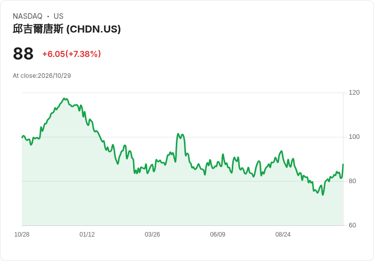 【21:30 即時新聞】Churchill Downs (CHDN) 大漲逾6％／KD 高檔+MACD翻多帶動技術面轉強