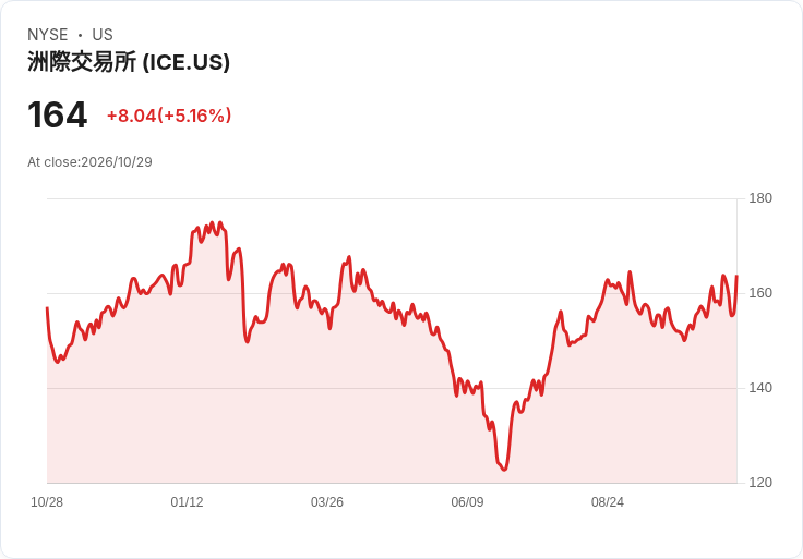 【21:46 即時新聞】Intercontinental Exchange(ICE) 大漲逾5％／技術指標全面翻多、股價創波段新高