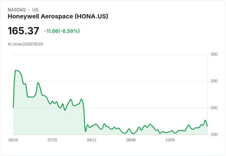 【21:30 即時新聞】Honeywell Aerospace(HONA) 重挫 6.7%/短線乖離過大引發技術性回檔