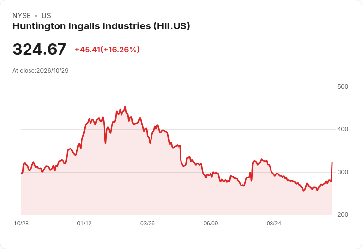 【21:33 即時新聞】Huntington Ingalls Industries(HII) 暴漲逾15% 技術指標強勢翻多點火上攻