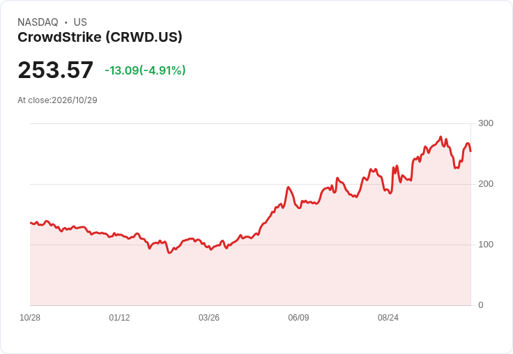 【21:31 即時新聞】CrowdStrike(CRWD) 跌逾5% KD高檔修正、MACD多頭動能轉弱引壓回