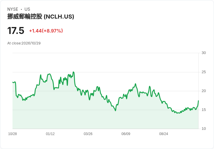 【21:30 即時新聞】Norwegian Cruise Line(NCLH) 勁揚9%/受 Royal Caribbean 財報利多帶動郵輪族群走高
